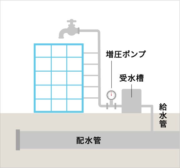 受水槽式給水方式